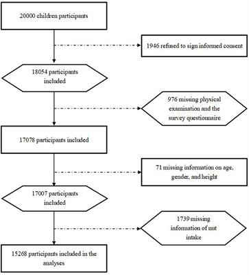 Protective Effects of Appropriate Amount of Nuts Intake on Childhood Blood Pressure Level: A Cross-Sectional Study